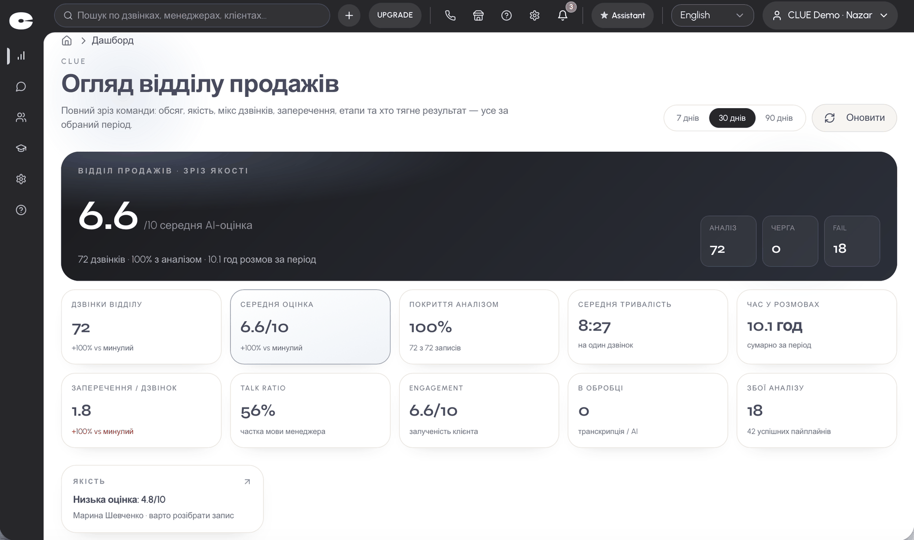 Дашборд CLUE: огляд відділу продажів із середньою оцінкою 6.6 з 10, 72 дзвінками, покриттям аналізом 100 відсотків та KPI команди